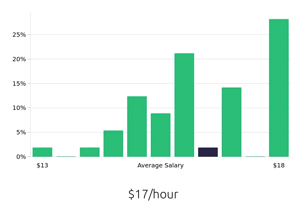 Graph depicting the hourly salary distribution for Team Member jobs in Fairfield, CT, showing an average salary of $17 with varying distribution percentages across salary ranges.