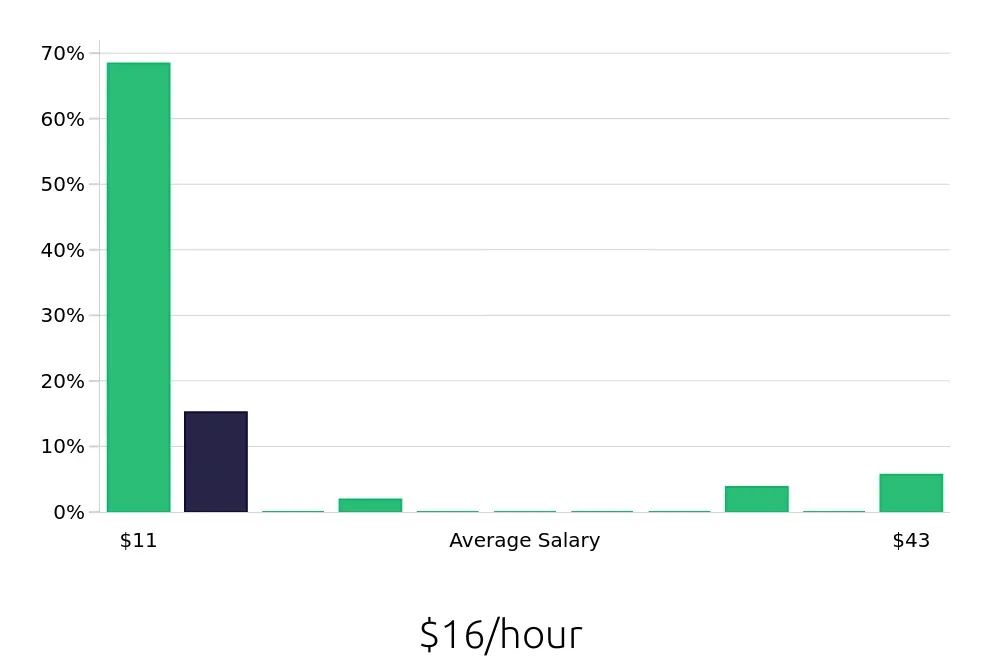 Graph depicting the hourly salary distribution for Team Member jobs in Fairlawn, OH, showing an average salary of $16 with varying distribution percentages across salary ranges.