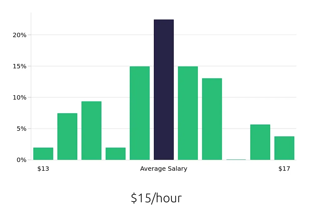 Graph depicting the hourly salary distribution for Team Member jobs in Fall River, MA, showing an average salary of $15 with varying distribution percentages across salary ranges.