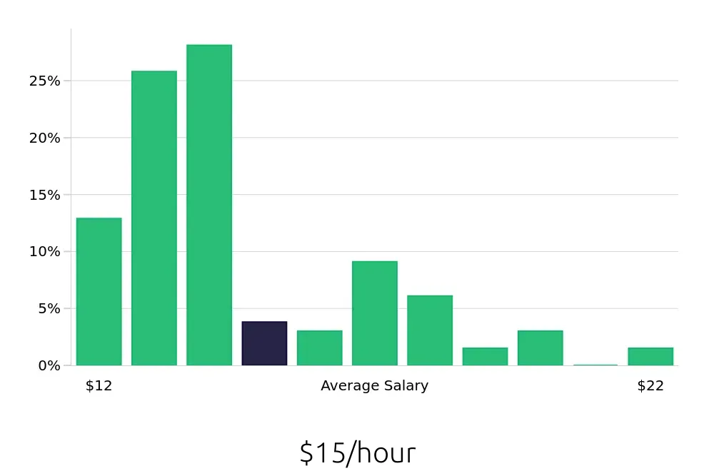 Graph depicting the hourly salary distribution for Team Member jobs in Farmington Hills, MI, showing an average salary of $15 with varying distribution percentages across salary ranges.