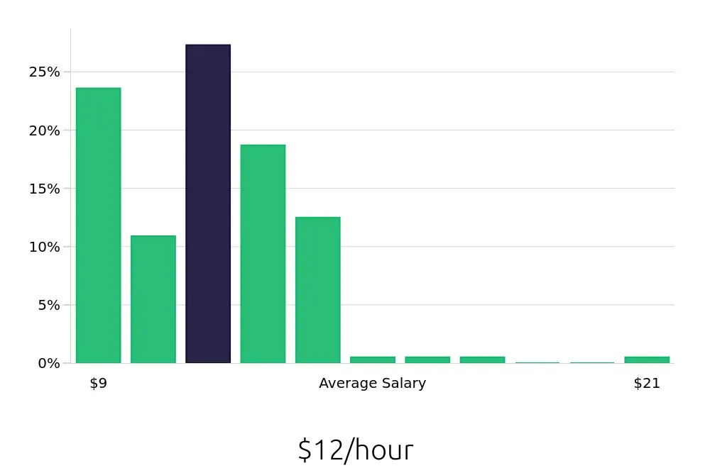Graph depicting the hourly salary distribution for Team Member jobs in Fayetteville, NC, showing an average salary of $12 with varying distribution percentages across salary ranges.