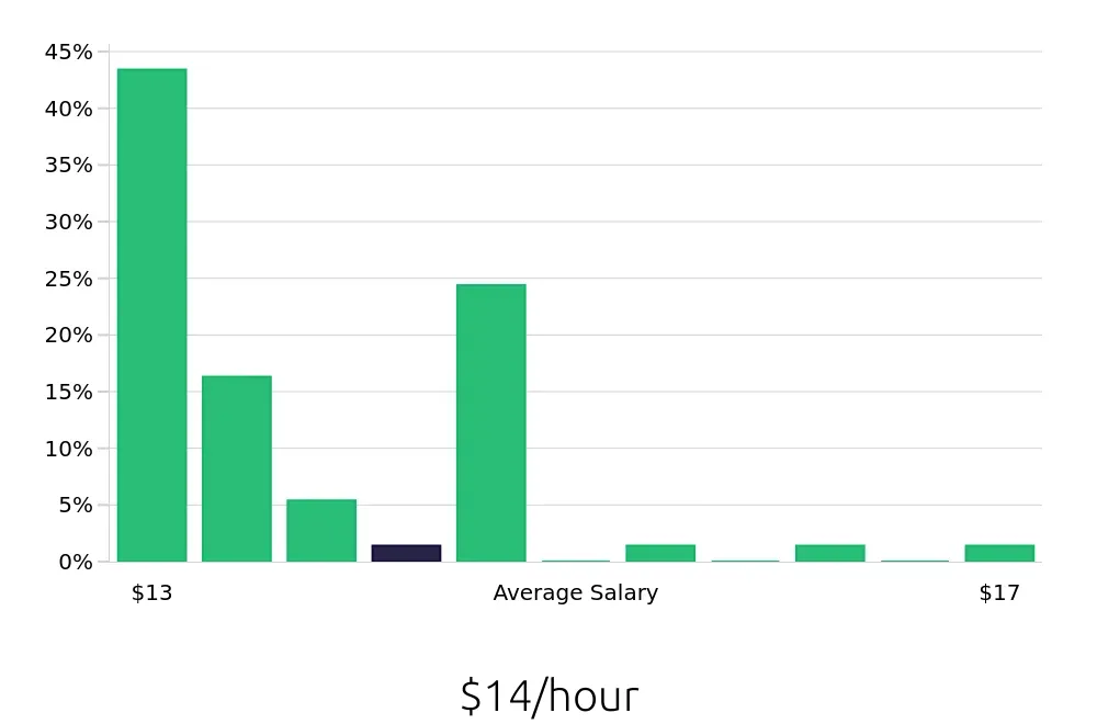 Graph depicting the hourly salary distribution for Team Member jobs in Fenton, MI, showing an average salary of $14 with varying distribution percentages across salary ranges.