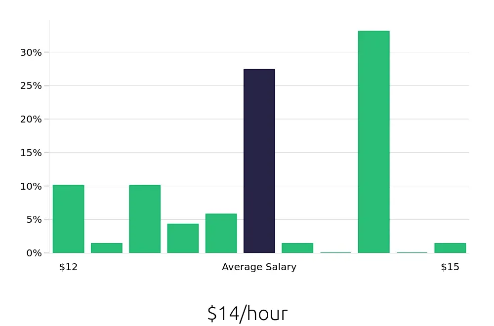 Graph depicting the hourly salary distribution for Team Member jobs in Festus, MO, showing an average salary of $14 with varying distribution percentages across salary ranges.