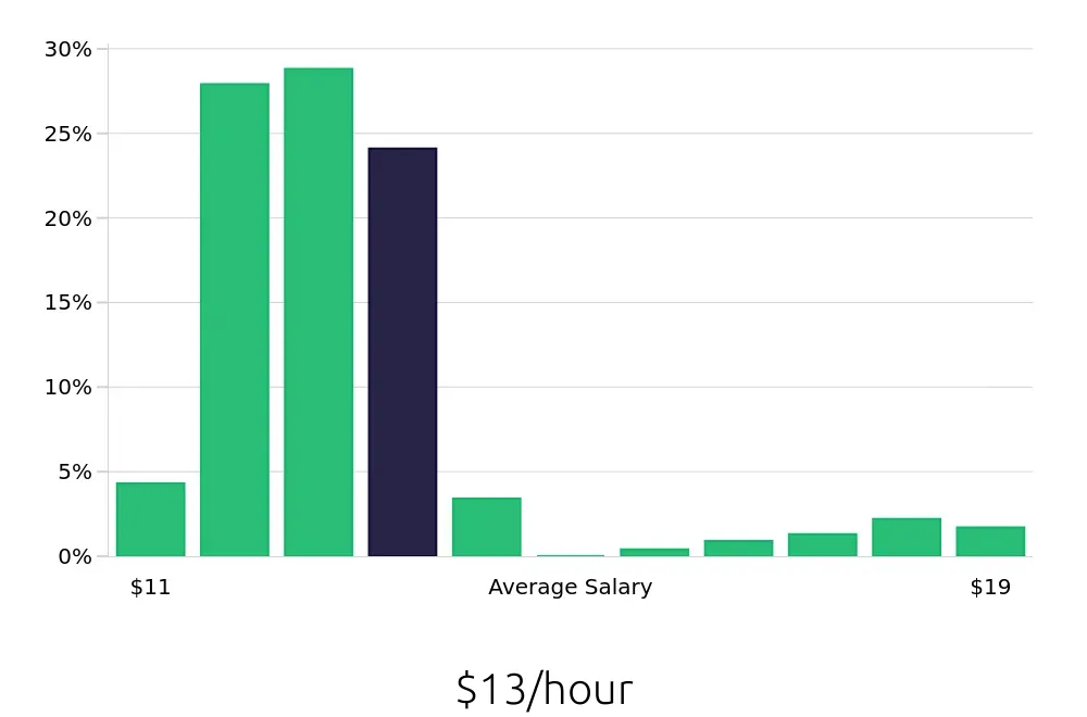 Graph depicting the hourly salary distribution for Team Member jobs in Findlay, OH, showing an average salary of $13 with varying distribution percentages across salary ranges.