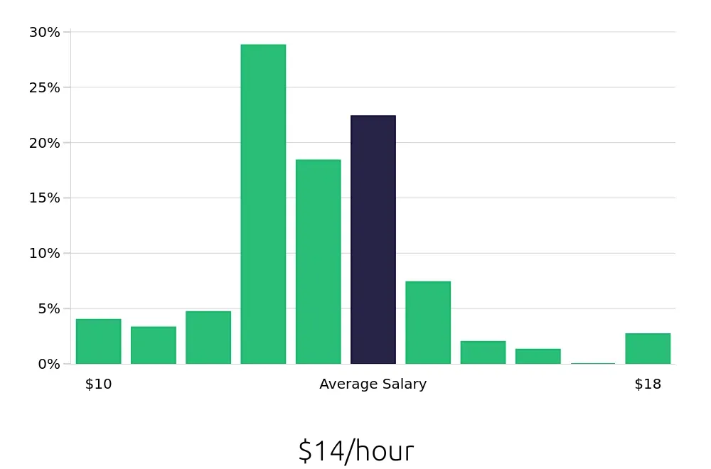 Graph depicting the hourly salary distribution for Team Member jobs in Fishers, IN, showing an average salary of $14 with varying distribution percentages across salary ranges.