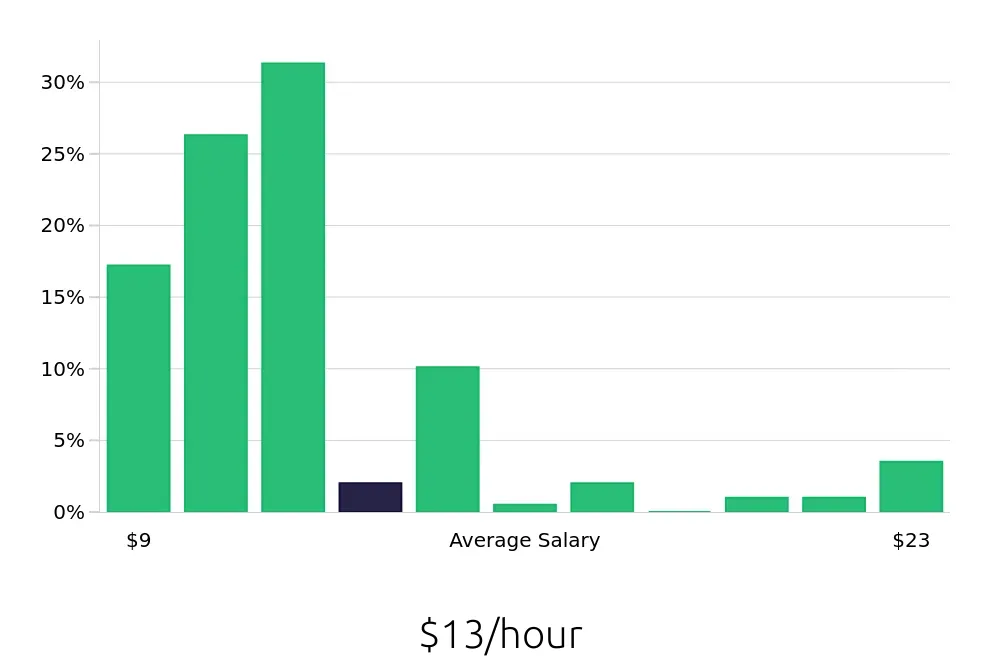Graph depicting the hourly salary distribution for Team Member jobs in Florence, SC, showing an average salary of $13 with varying distribution percentages across salary ranges.