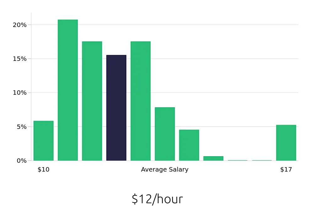 Graph depicting the hourly salary distribution for Team Member jobs in Foley, AL, showing an average salary of $12 with varying distribution percentages across salary ranges.