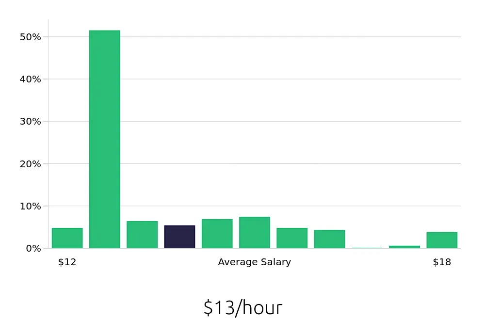 Graph depicting the hourly salary distribution for Team Member jobs in Fond du Lac, WI, showing an average salary of $13 with varying distribution percentages across salary ranges.