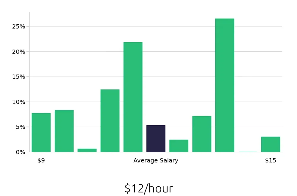 Graph depicting the hourly salary distribution for Team Member jobs in Fort Mill, SC, showing an average salary of $12 with varying distribution percentages across salary ranges.