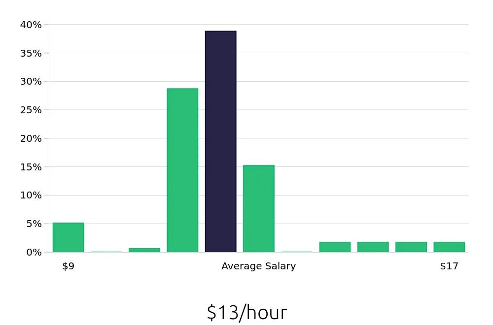 Graph depicting the hourly salary distribution for Team Member jobs in Fort Pierce, FL, showing an average salary of $13 with varying distribution percentages across salary ranges.