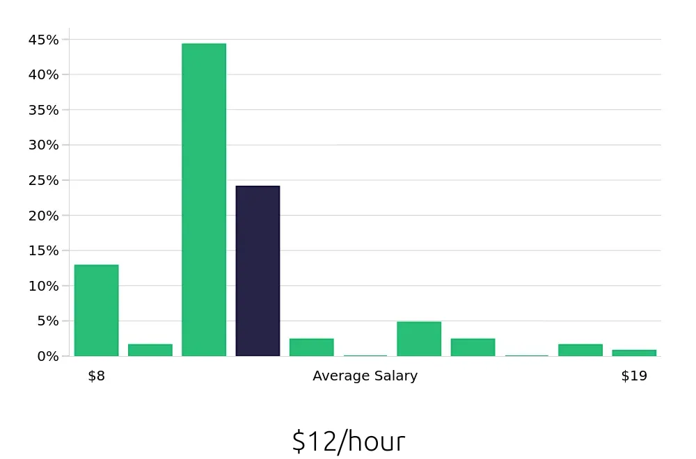 Graph depicting the hourly salary distribution for Team Member jobs in Friendswood, TX, showing an average salary of $12 with varying distribution percentages across salary ranges.