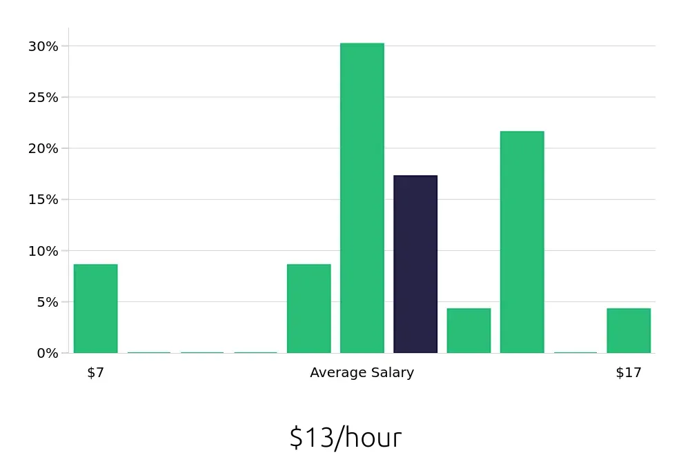 Graph depicting the hourly salary distribution for Team Member jobs in Front Royal, VA, showing an average salary of $13 with varying distribution percentages across salary ranges.