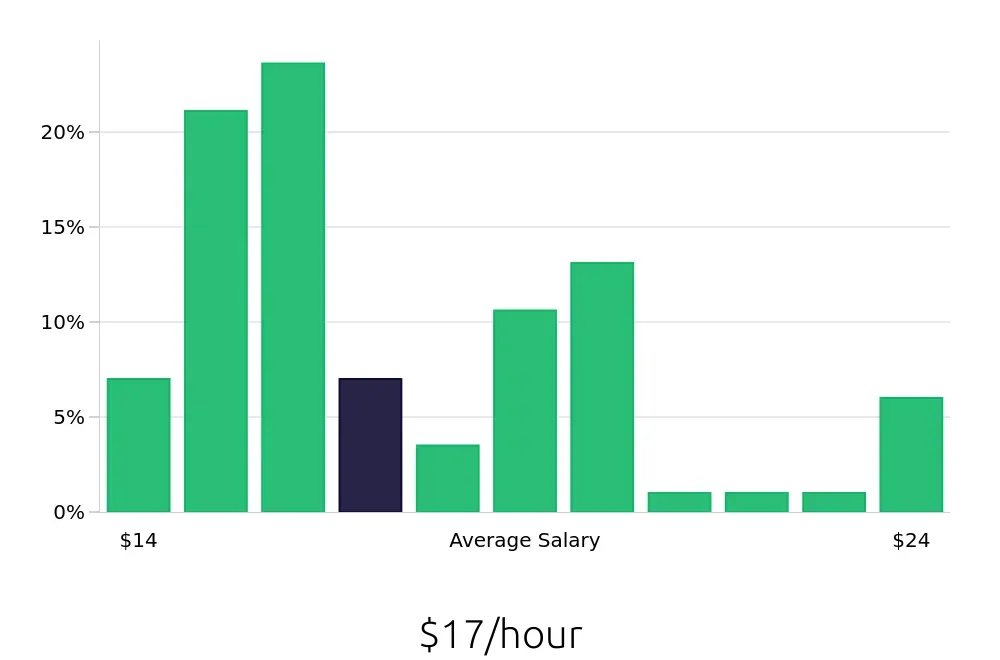 Graph depicting the hourly salary distribution for Team Member jobs in Fullerton, CA, showing an average salary of $17 with varying distribution percentages across salary ranges.