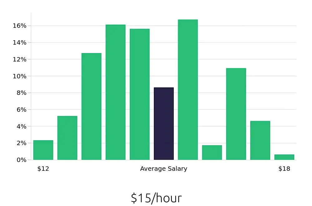 Graph depicting the hourly salary distribution for Team Member jobs in Gambrills, MD, showing an average salary of $15 with varying distribution percentages across salary ranges.