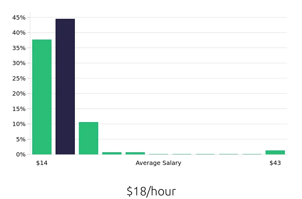 Graph depicting the hourly salary distribution for Team Member jobs in Garden Grove, CA, showing an average salary of $18 with varying distribution percentages across salary ranges.