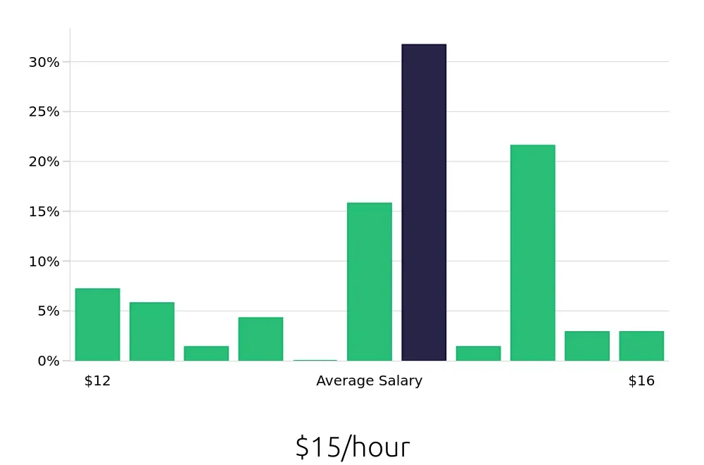 Graph depicting the hourly salary distribution for Team Member jobs in Geneva, IL, showing an average salary of $15 with varying distribution percentages across salary ranges.