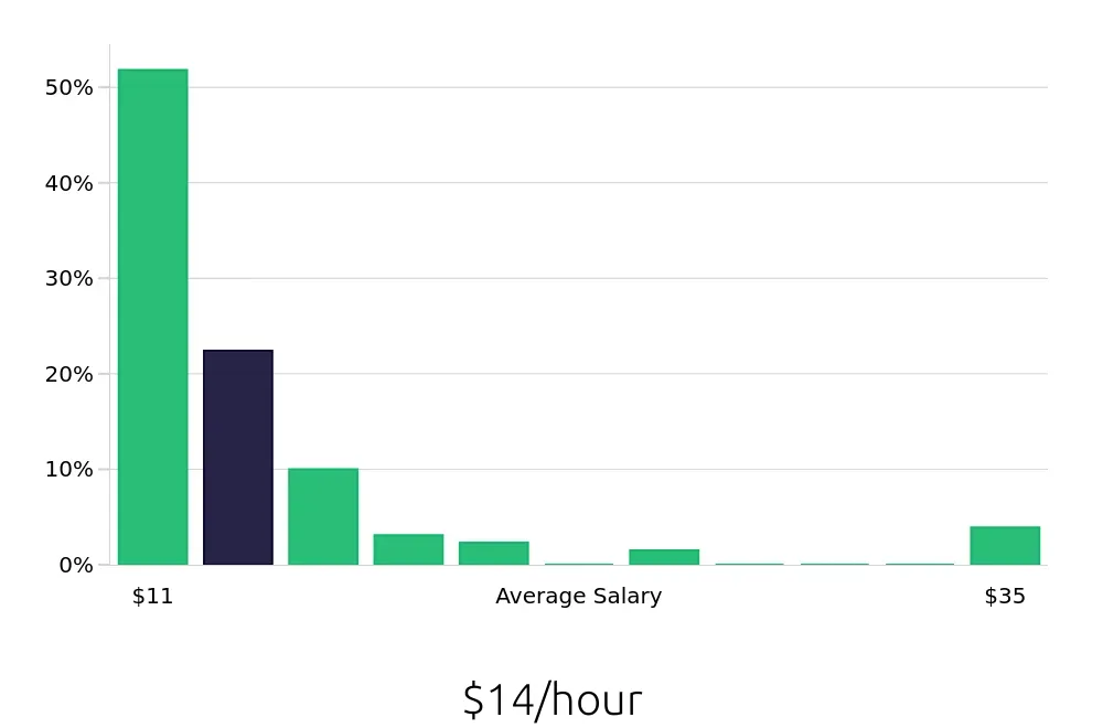 Graph depicting the hourly salary distribution for Team Member jobs in Georgetown, KY, showing an average salary of $14 with varying distribution percentages across salary ranges.