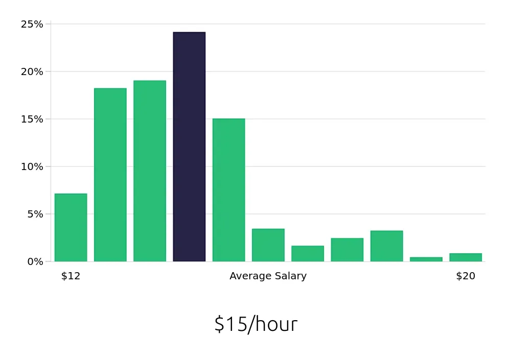 Graph depicting the hourly salary distribution for Team Member jobs in Glendale, AZ, showing an average salary of $15 with varying distribution percentages across salary ranges.
