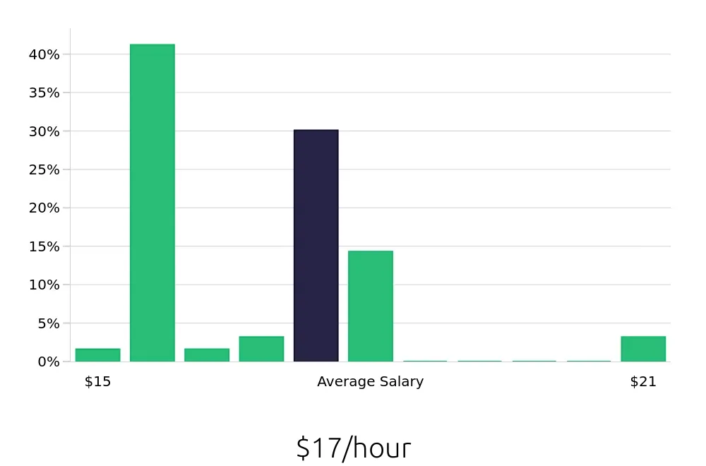 Graph depicting the hourly salary distribution for Team Member jobs in Glenwood Springs, CO, showing an average salary of $17 with varying distribution percentages across salary ranges.