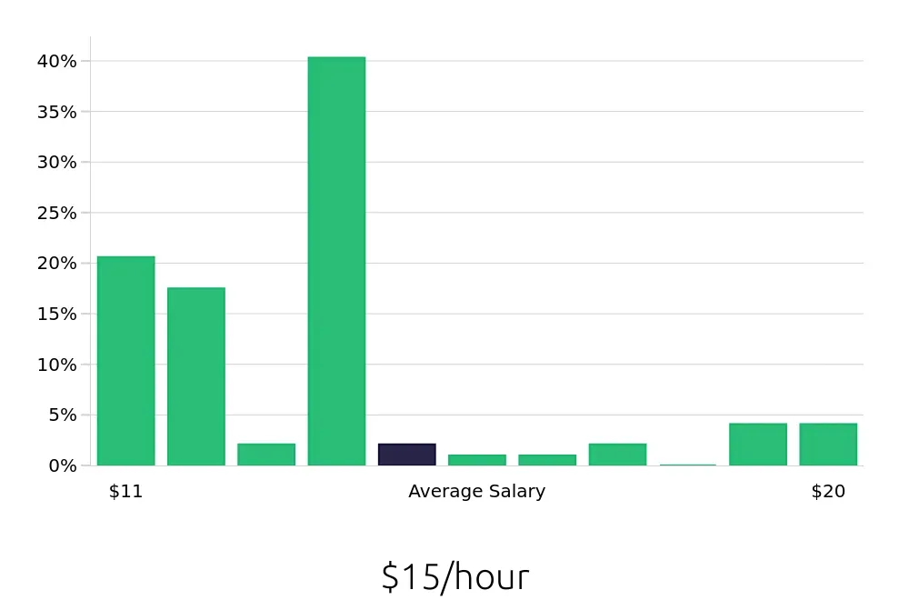 Graph depicting the hourly salary distribution for Team Member jobs in Goshen, IN, showing an average salary of $15 with varying distribution percentages across salary ranges.