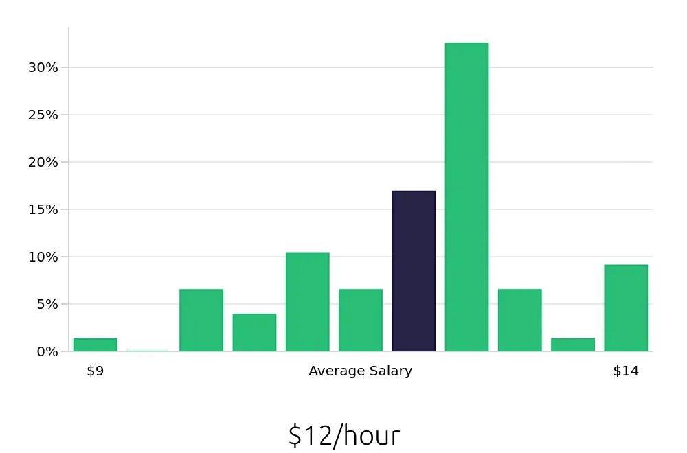Graph depicting the hourly salary distribution for Team Member jobs in Granbury, TX, showing an average salary of $12 with varying distribution percentages across salary ranges.