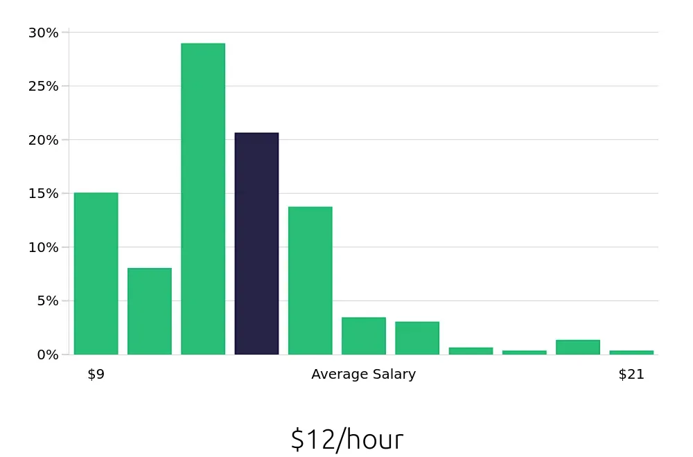 Graph depicting the hourly salary distribution for Team Member jobs in Greensboro, NC, showing an average salary of $12 with varying distribution percentages across salary ranges.