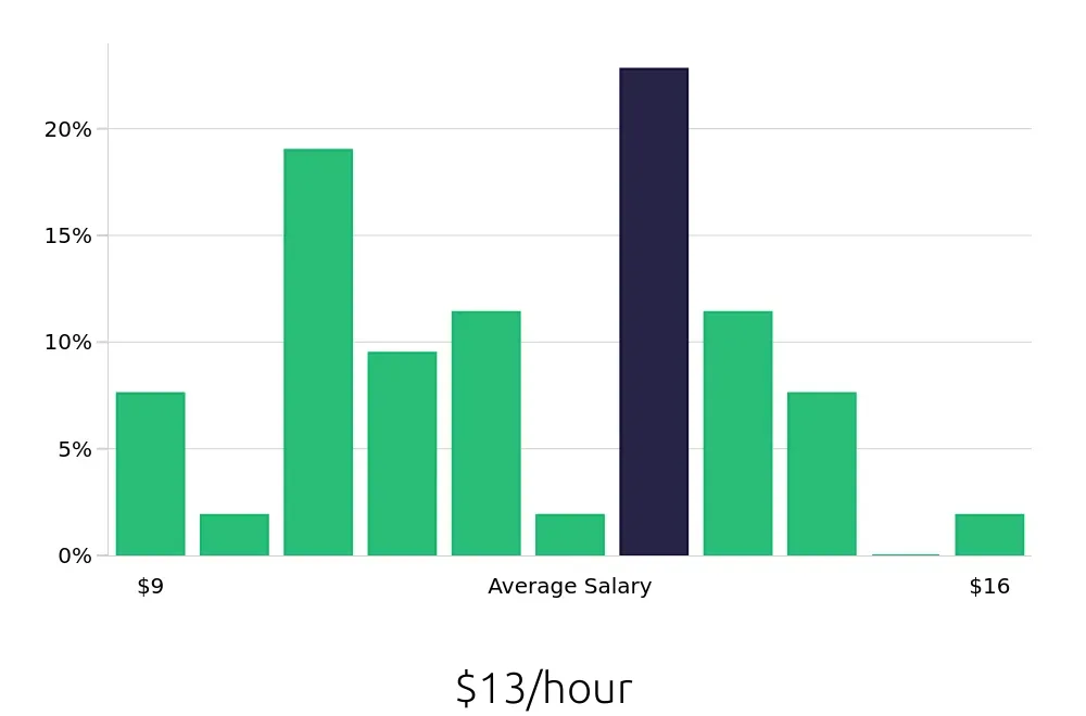 Graph depicting the hourly salary distribution for Team Member jobs in Greenwood, SC, showing an average salary of $13 with varying distribution percentages across salary ranges.