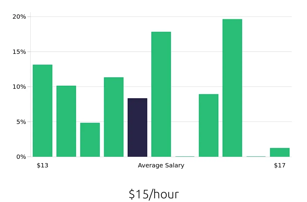 Graph depicting the hourly salary distribution for Team Member jobs in Hackensack, NJ, showing an average salary of $15 with varying distribution percentages across salary ranges.