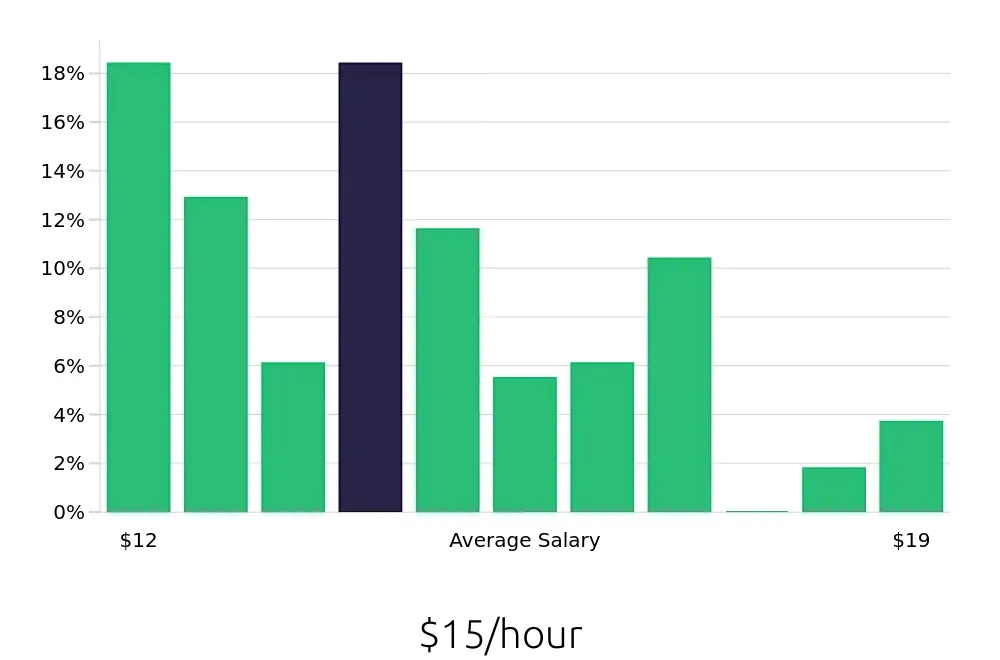 Graph depicting the hourly salary distribution for Team Member jobs in Hagerstown, MD, showing an average salary of $15 with varying distribution percentages across salary ranges.