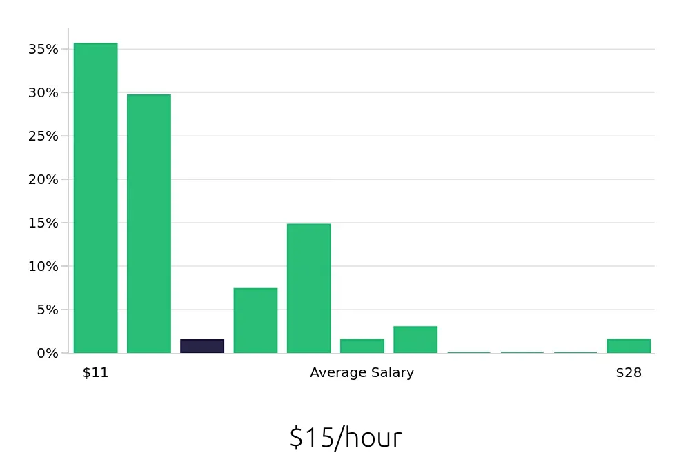 Graph depicting the hourly salary distribution for Team Member jobs in Hallandale Beach, FL, showing an average salary of $15 with varying distribution percentages across salary ranges.