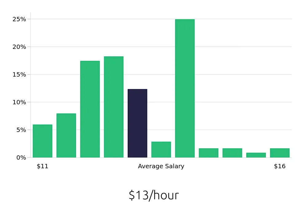 Graph depicting the hourly salary distribution for Team Member jobs in Hamilton, OH, showing an average salary of $13 with varying distribution percentages across salary ranges.