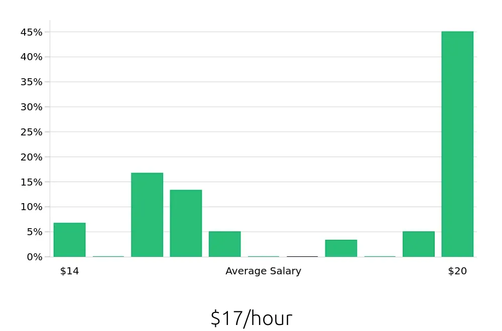 Graph depicting the hourly salary distribution for Team Member jobs in Hanford, CA, showing an average salary of $17 with varying distribution percentages across salary ranges.