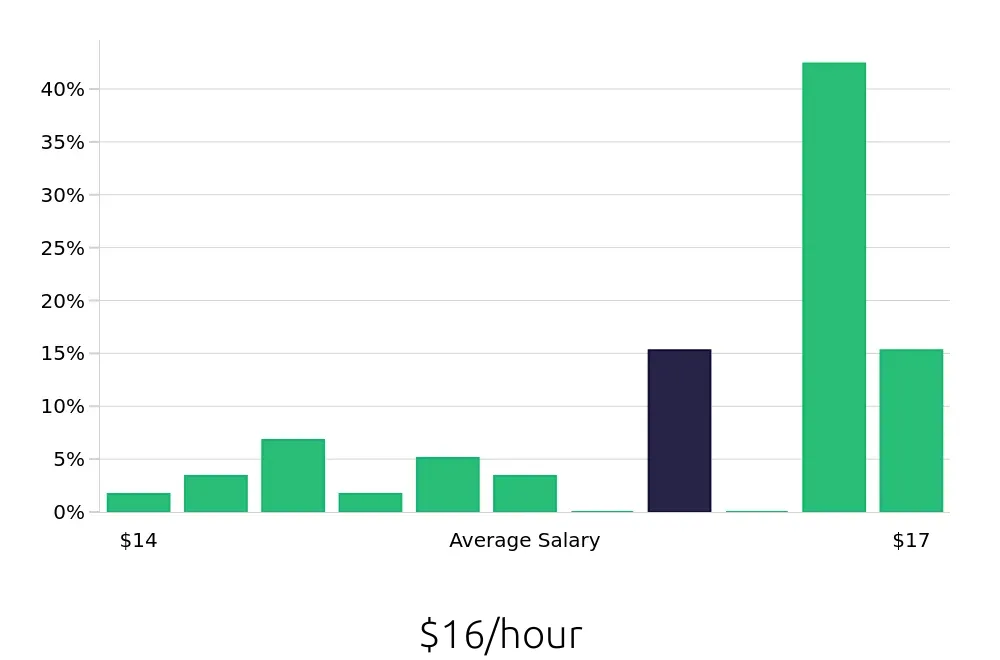 Graph depicting the hourly salary distribution for Team Member jobs in Happy Valley, OR, showing an average salary of $16 with varying distribution percentages across salary ranges.