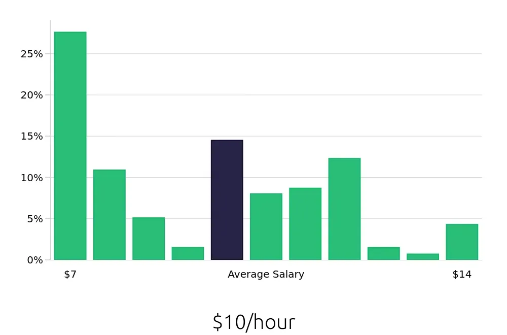 Graph depicting the hourly salary distribution for Team Member jobs in Harlingen, TX, showing an average salary of $10 with varying distribution percentages across salary ranges.