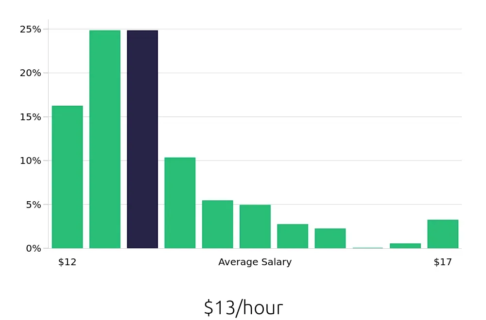 Graph depicting the hourly salary distribution for Team Member jobs in Harrisonburg, VA, showing an average salary of $13 with varying distribution percentages across salary ranges.