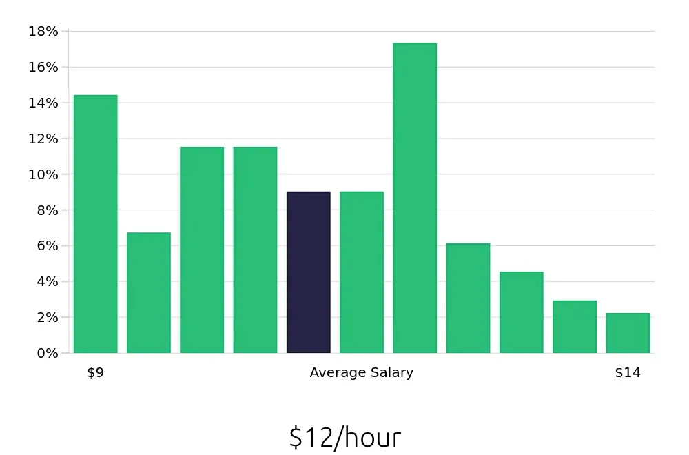 Graph depicting the hourly salary distribution for Team Member jobs in Hattiesburg, MS, showing an average salary of $12 with varying distribution percentages across salary ranges.