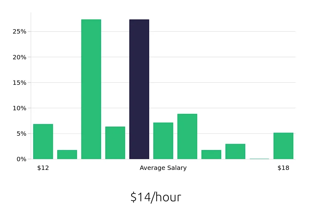 Graph depicting the hourly salary distribution for Team Member jobs in Helena, MT, showing an average salary of $14 with varying distribution percentages across salary ranges.