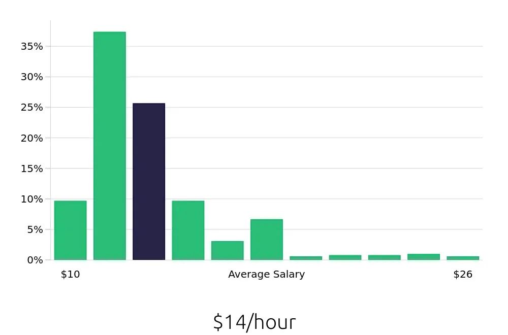 Graph depicting the hourly salary distribution for Team Member jobs in Henderson, NV, showing an average salary of $14 with varying distribution percentages across salary ranges.