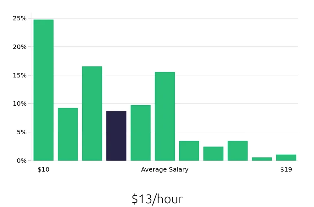 Graph depicting the hourly salary distribution for Team Member jobs in Hendersonville, TN, showing an average salary of $13 with varying distribution percentages across salary ranges.