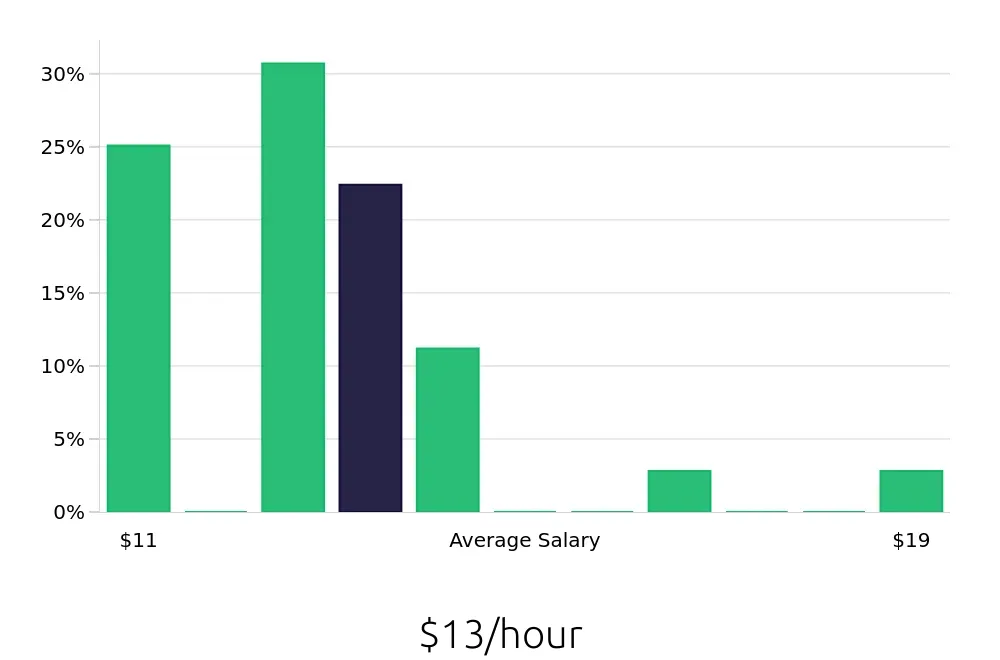 Graph depicting the hourly salary distribution for Team Member jobs in Hershey, PA, showing an average salary of $13 with varying distribution percentages across salary ranges.