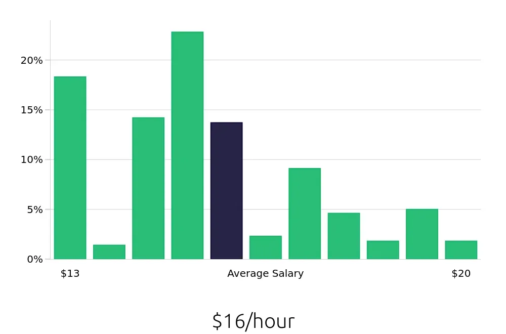 Graph depicting the hourly salary distribution for Team Member jobs in Hillsboro, OR, showing an average salary of $16 with varying distribution percentages across salary ranges.