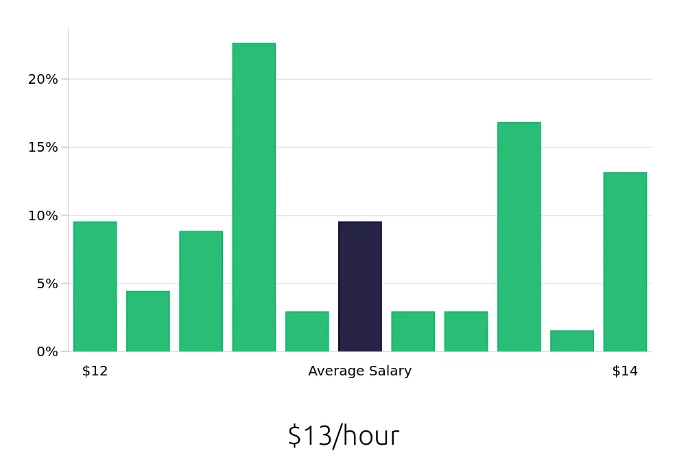 Graph depicting the hourly salary distribution for Team Member jobs in Hobbs, NM, showing an average salary of $13 with varying distribution percentages across salary ranges.