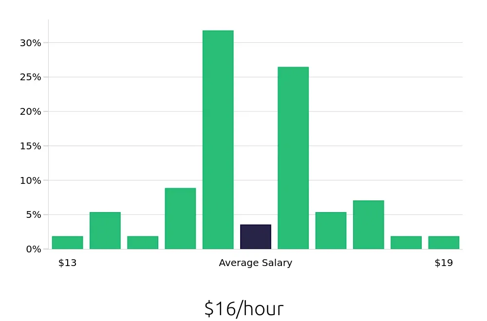Graph depicting the hourly salary distribution for Team Member jobs in Hoboken, NJ, showing an average salary of $16 with varying distribution percentages across salary ranges.