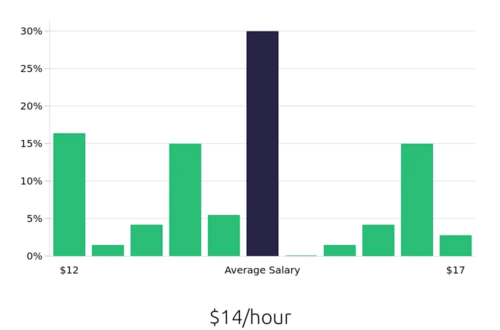 Graph depicting the hourly salary distribution for Team Member jobs in Hoffman Estates, IL, showing an average salary of $14 with varying distribution percentages across salary ranges.