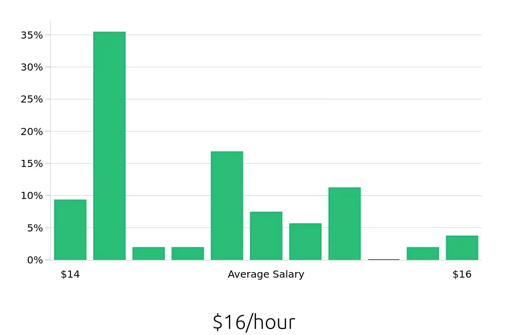 Graph depicting the hourly salary distribution for Team Member jobs in Holyoke, MA, showing an average salary of $16 with varying distribution percentages across salary ranges.