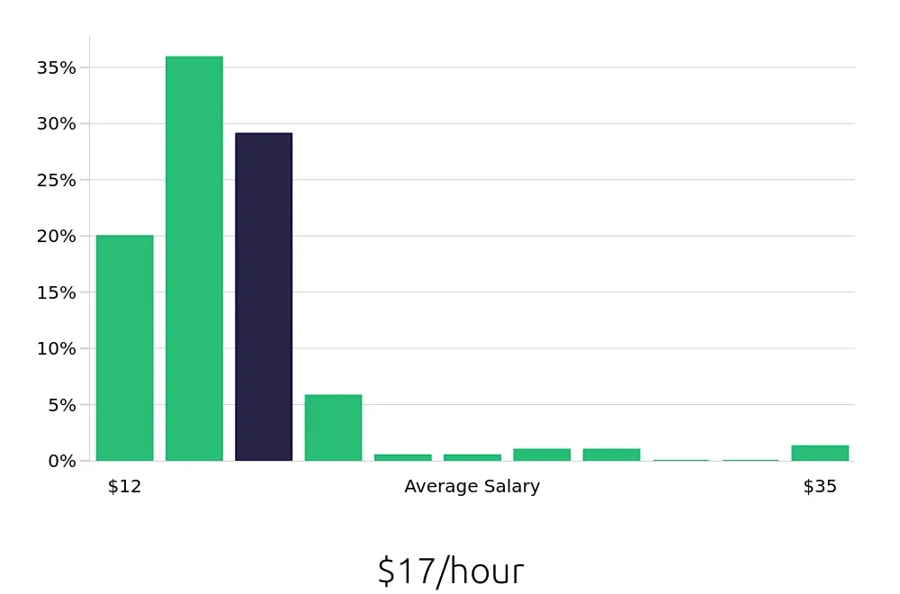 Graph depicting the hourly salary distribution for Team Member jobs in Honolulu, HI, showing an average salary of $17 with varying distribution percentages across salary ranges.