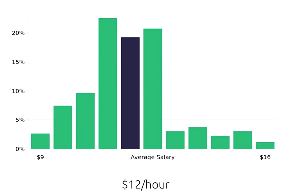 Graph depicting the hourly salary distribution for Team Member jobs in Humble, TX, showing an average salary of $12 with varying distribution percentages across salary ranges.