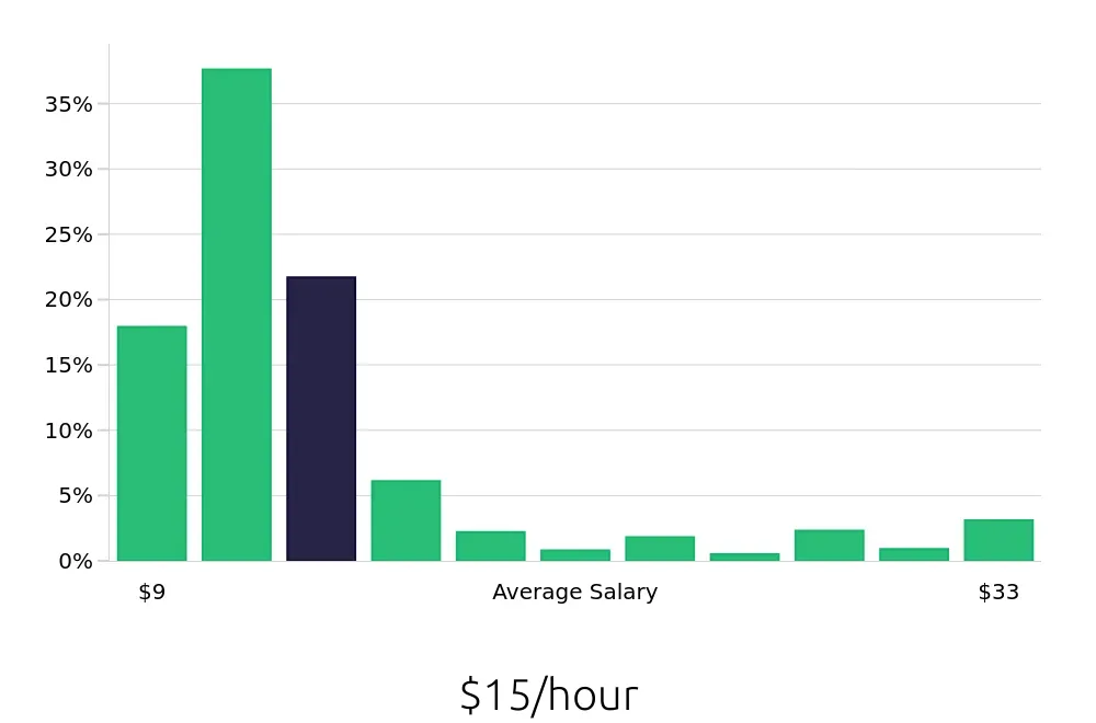 Graph depicting the hourly salary distribution for Team Member jobs in Huntsville, AL, showing an average salary of $15 with varying distribution percentages across salary ranges.