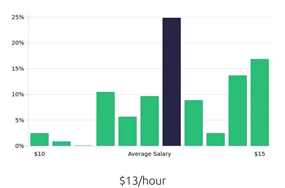 Graph depicting the hourly salary distribution for Team Member jobs in Iowa City, IA, showing an average salary of $13 with varying distribution percentages across salary ranges.