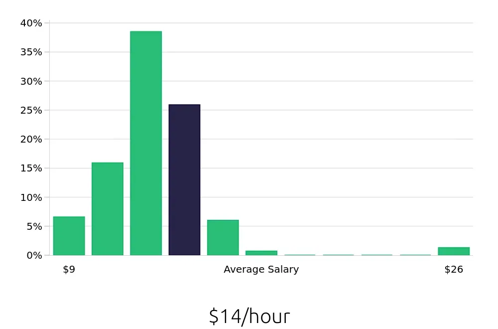 Graph depicting the hourly salary distribution for Team Member jobs in Jupiter, FL, showing an average salary of $14 with varying distribution percentages across salary ranges.
